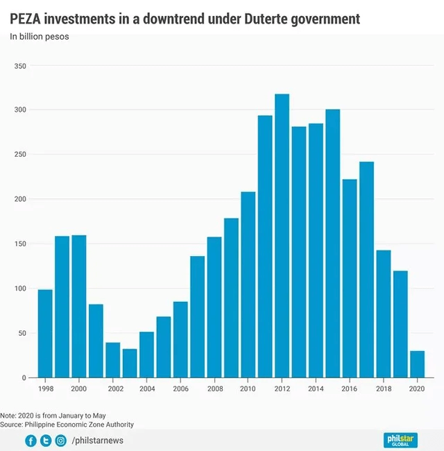 PEZA approves 10 new ecozones to lure investors