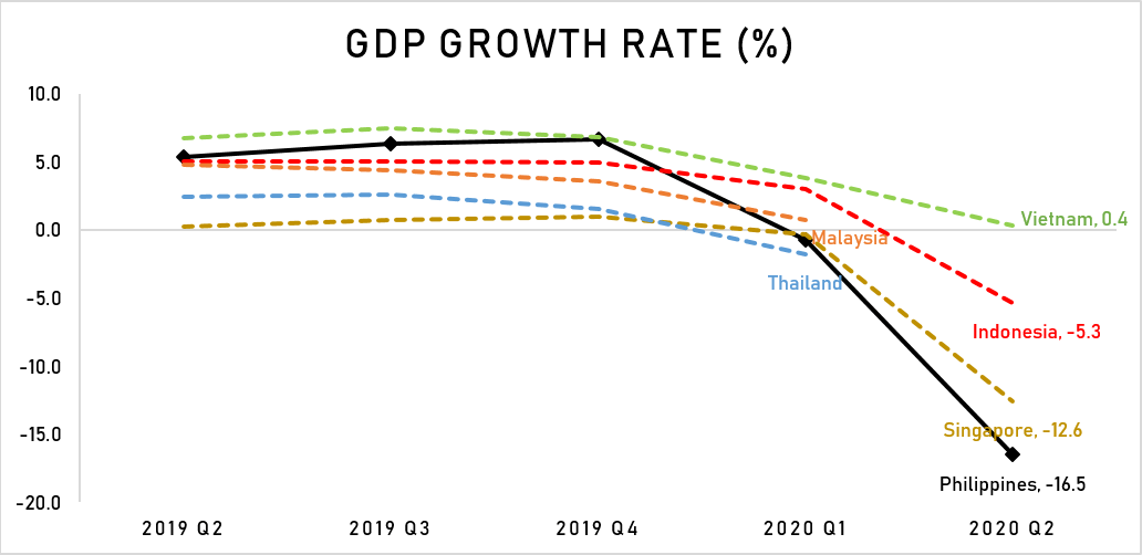 Philippines plunges into recession, cuts 2020 GDP outlook