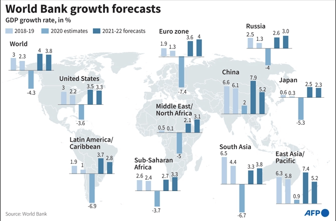 World Bank downgrades global economy outlook