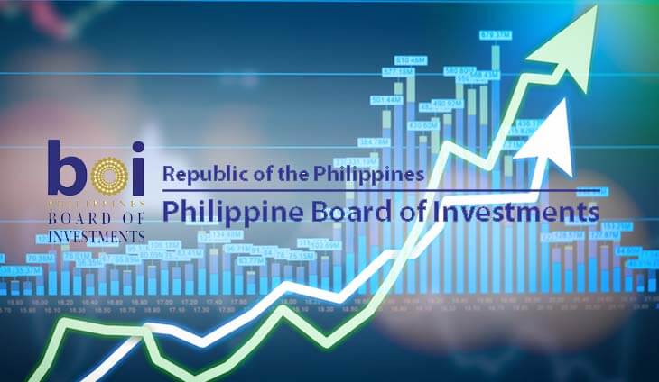 BOI-approved investment pledges surge 156%
