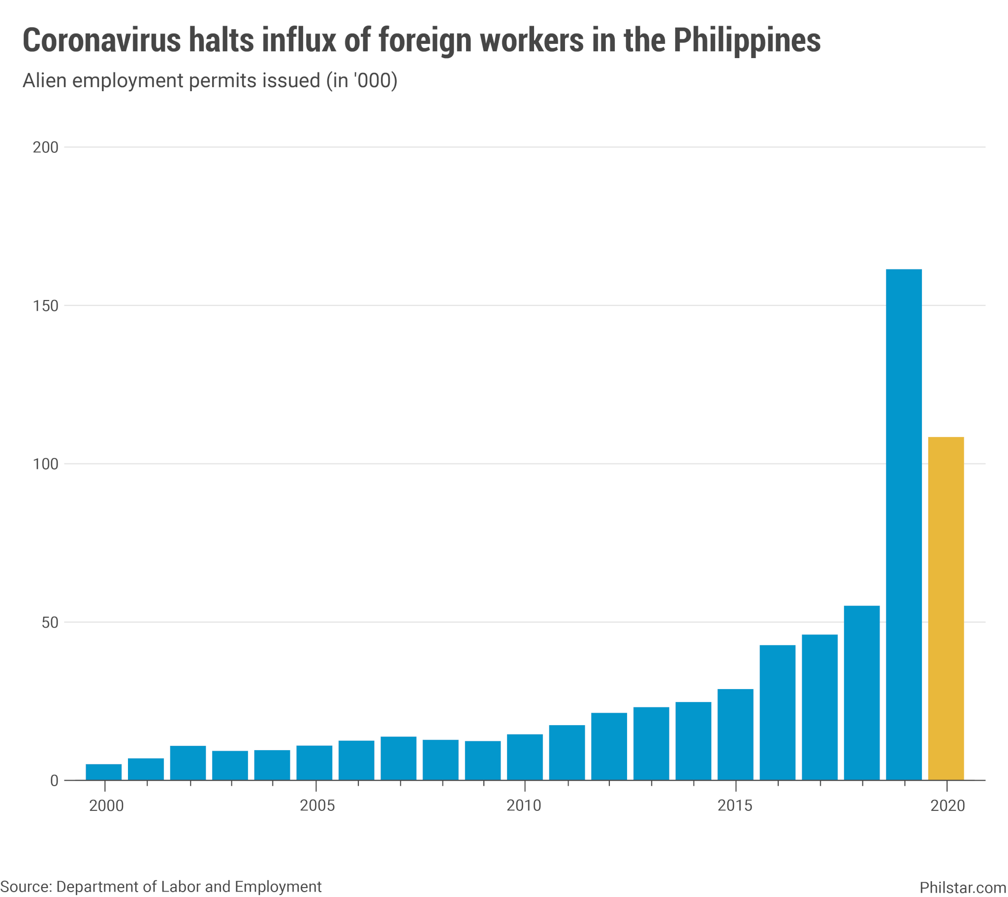 Number of foreign workers in PH drops for the first time since 2009