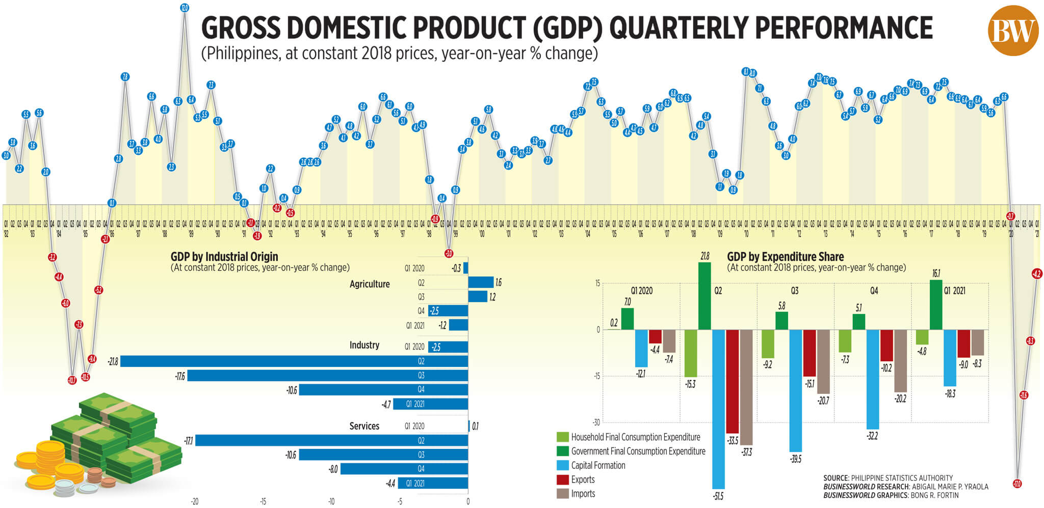 PH’s GDP shrinks 4.2% from Jan-March