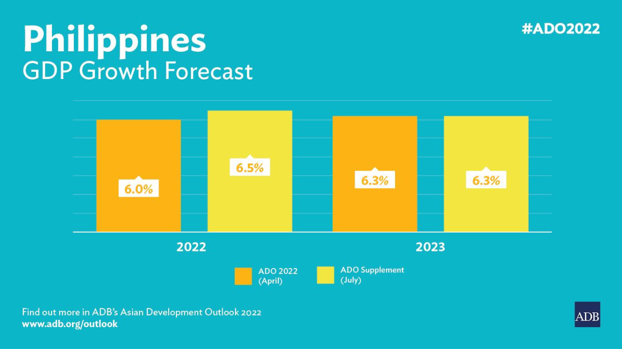 ADB ups 2022 PH growth forecast