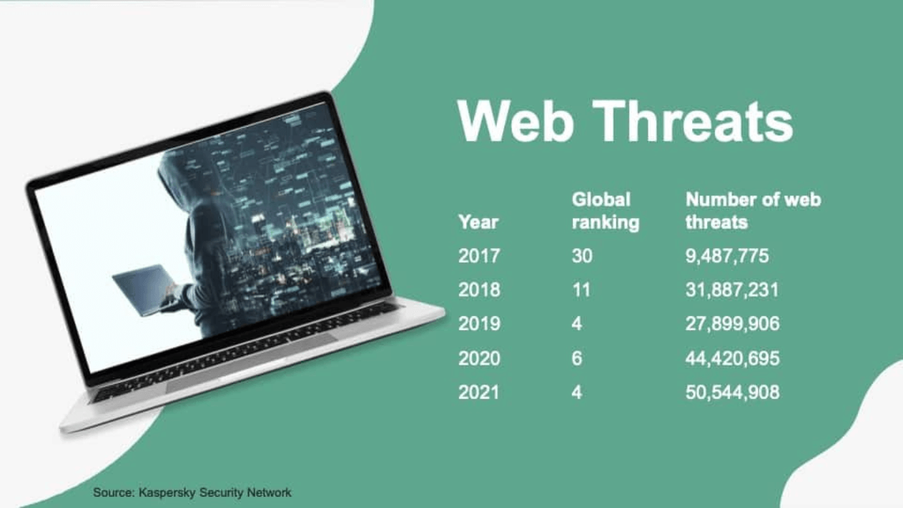 PH 4th in the most number of web threats in 2021
