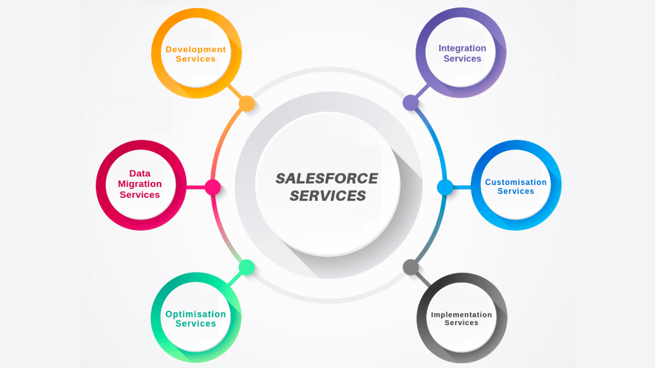 Salesforce services market