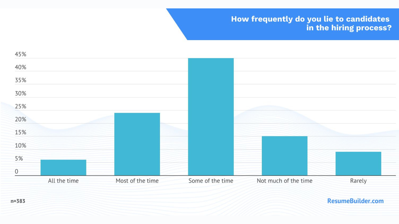 Hiring managers often mislead candidates