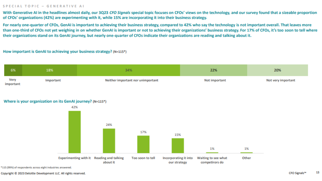 Deloitte survey on generative AI