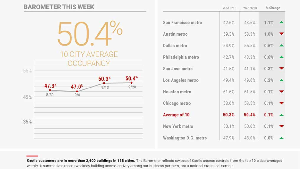 Kastle Systems data on US office occupancy