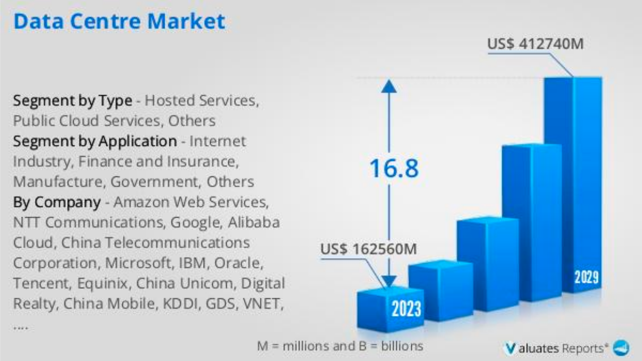 Data center market 2029