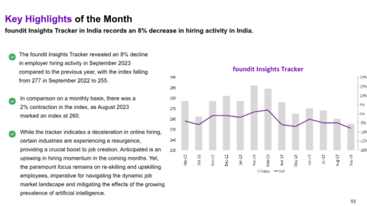 Decline in Indian hiring activity