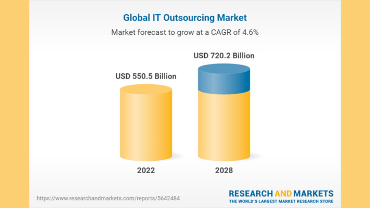 IT outsourcing market 2028