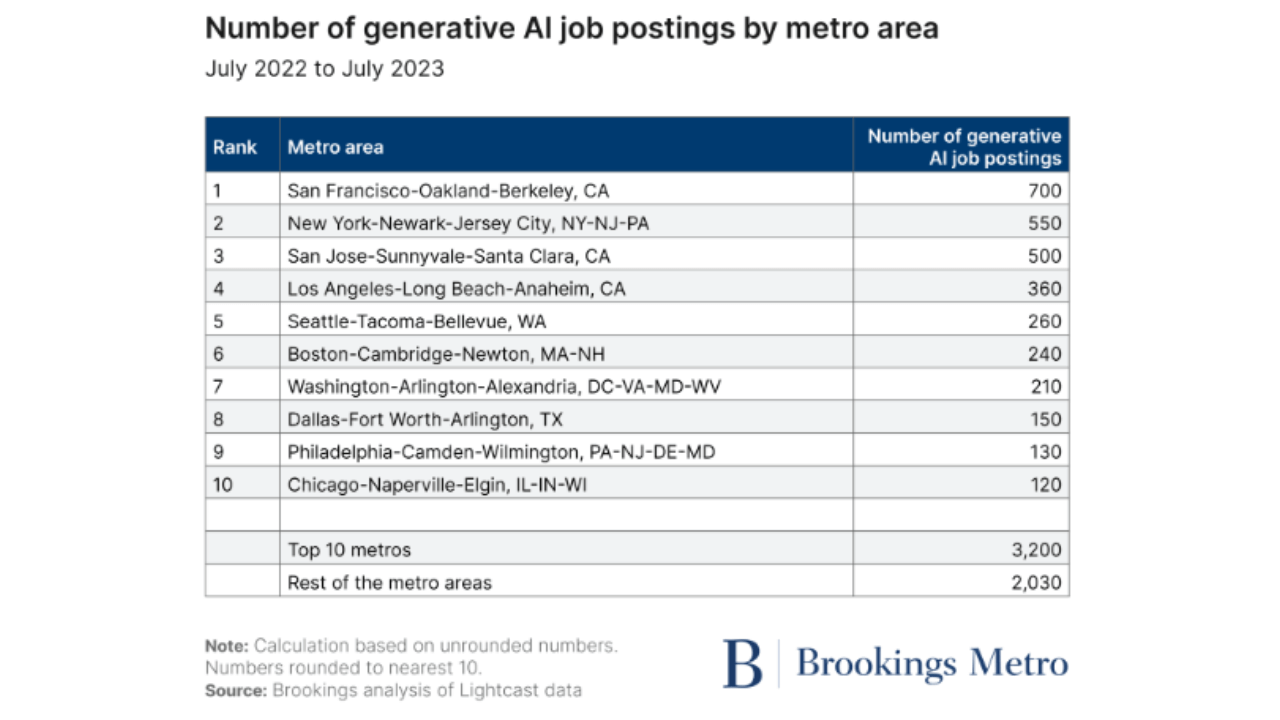 Number of generative AI job postings by metro area