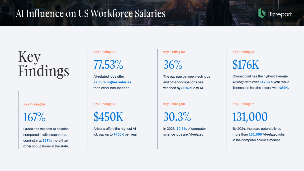 AI influence on US workforce salaries