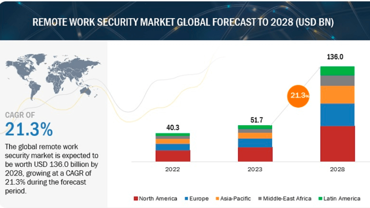 Cybersecurity spurs remote work security