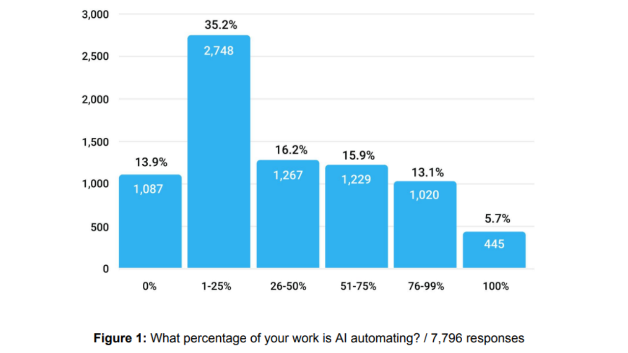 Freelancer.com survey on AI tools