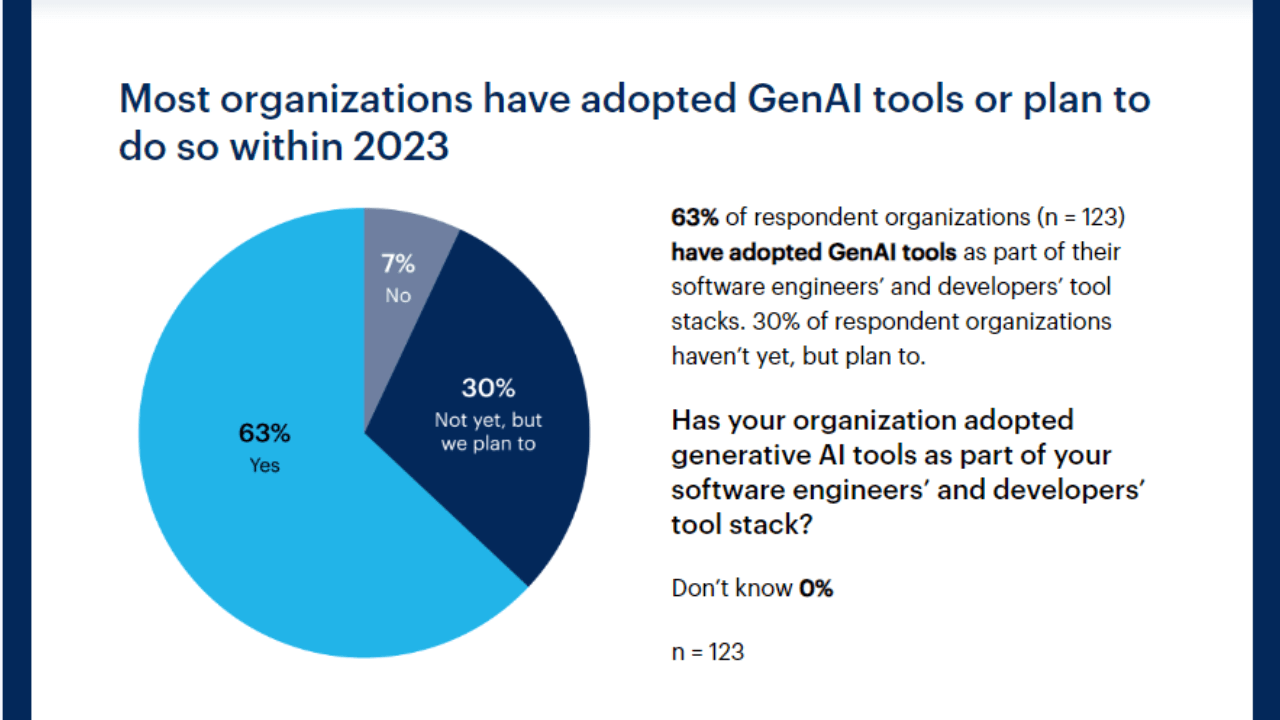 Gartner survey on GenAI