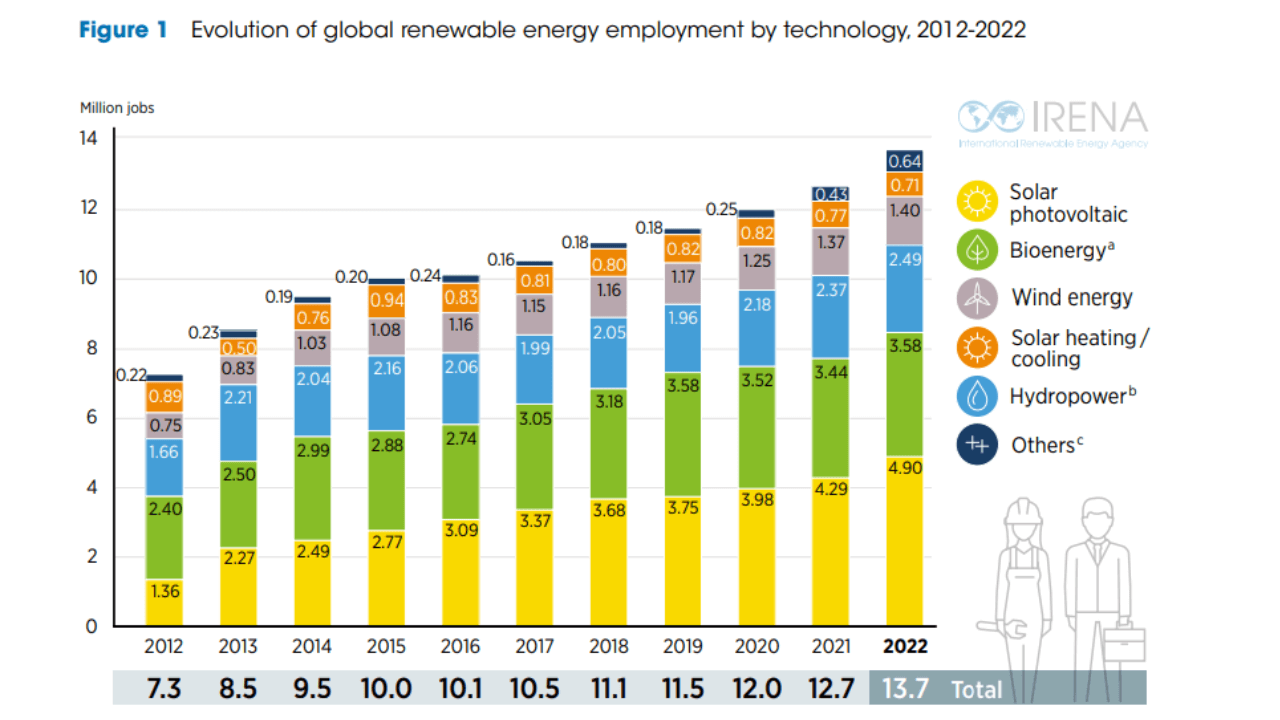 Renewable energy jobs surge globally