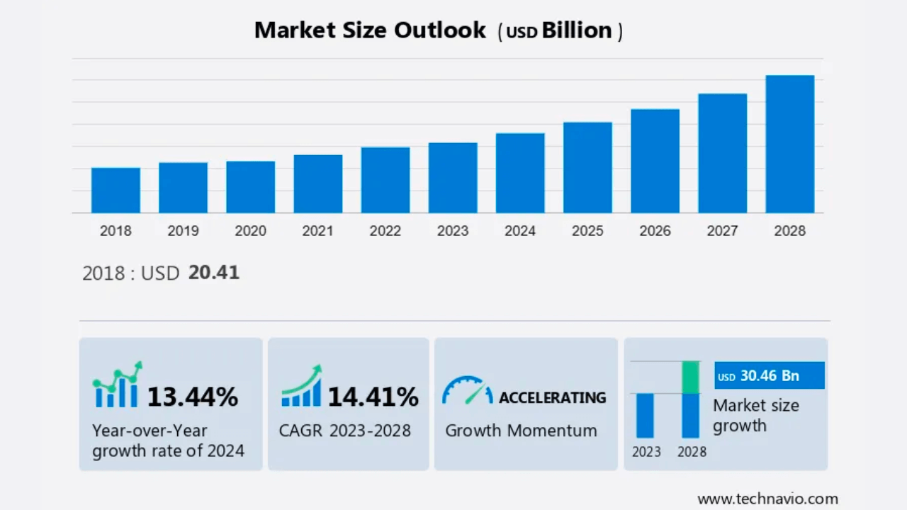 Outsourced software testing 2028