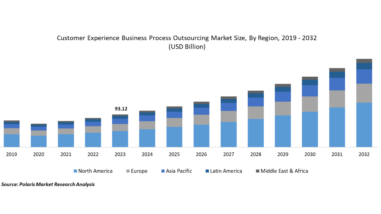 CX BPO market 2032