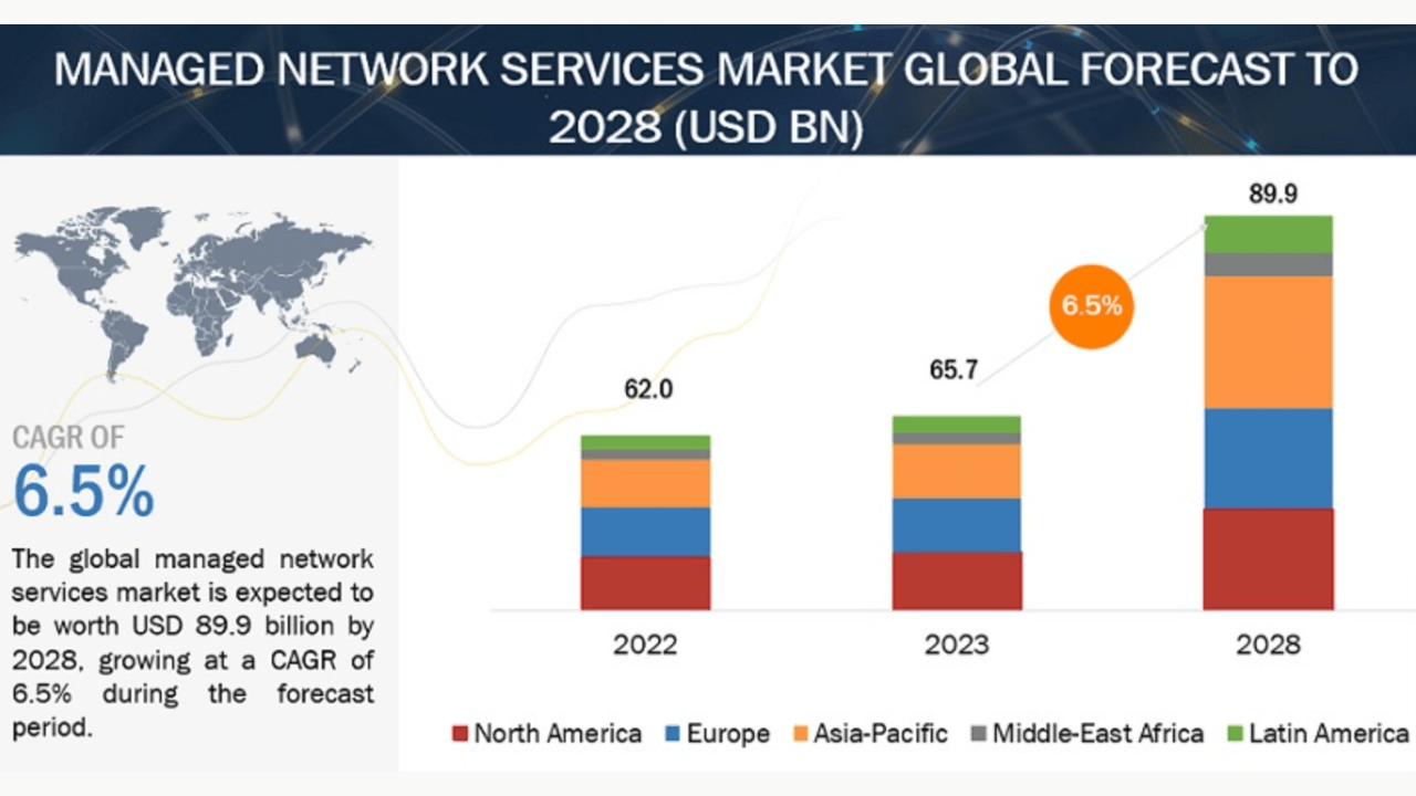 Managed network services 2028