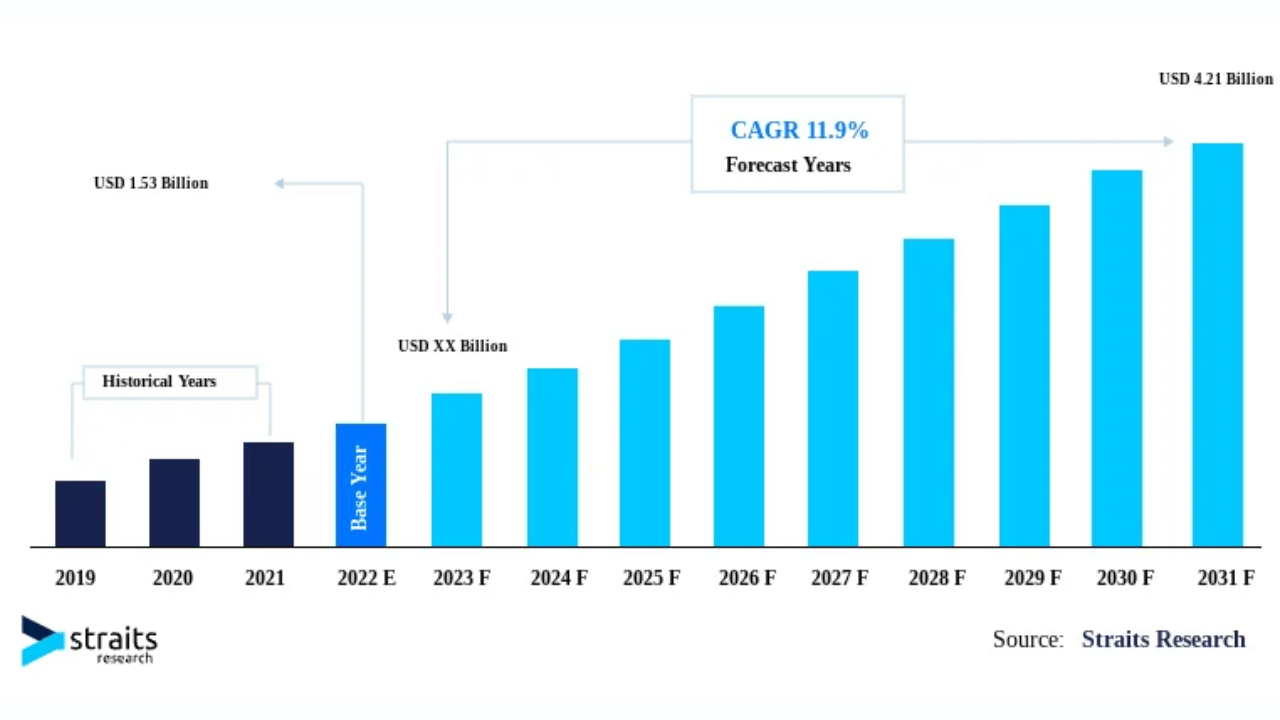 Medical affairs outsourcing market 2031