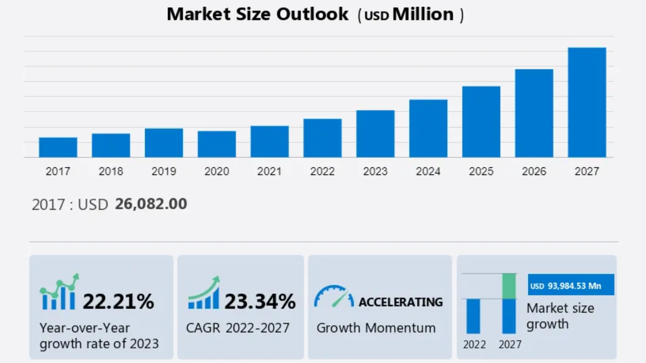 engineering outsourcing market 2027