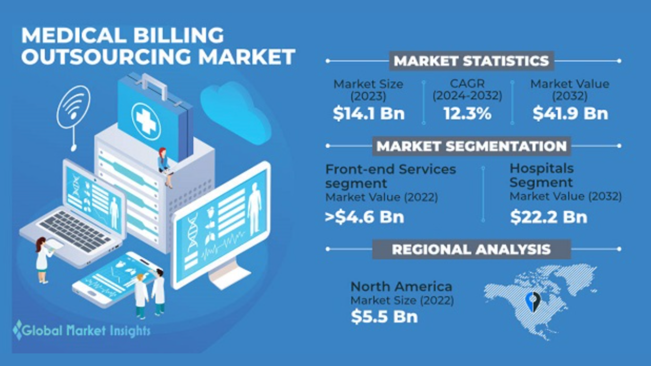 Medical billing outsourcing market 2032