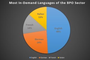 Most In-Demand Languages in Egypt's BPO Sector