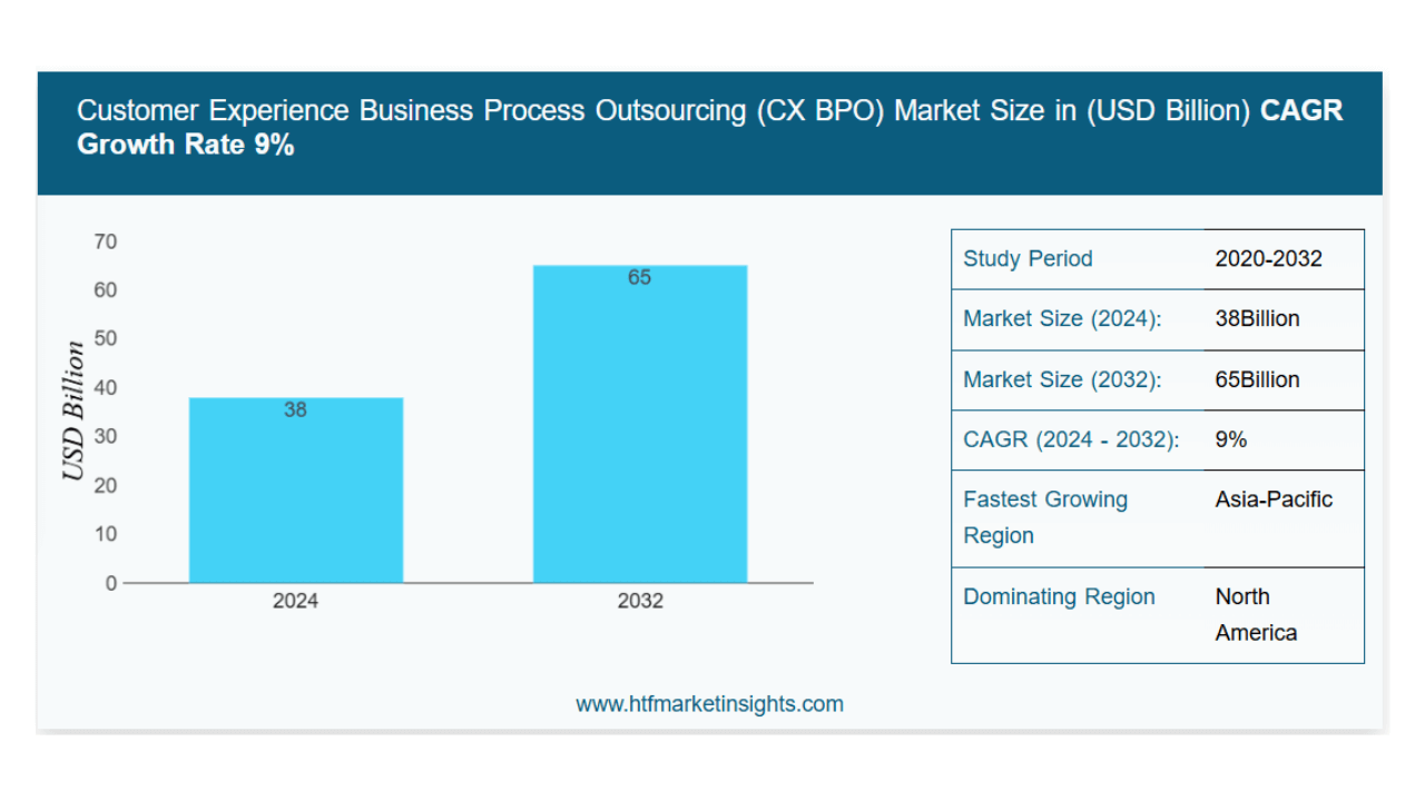 Global CX BPO market to hit $65Bn by 2032: HTF Market Intelligence