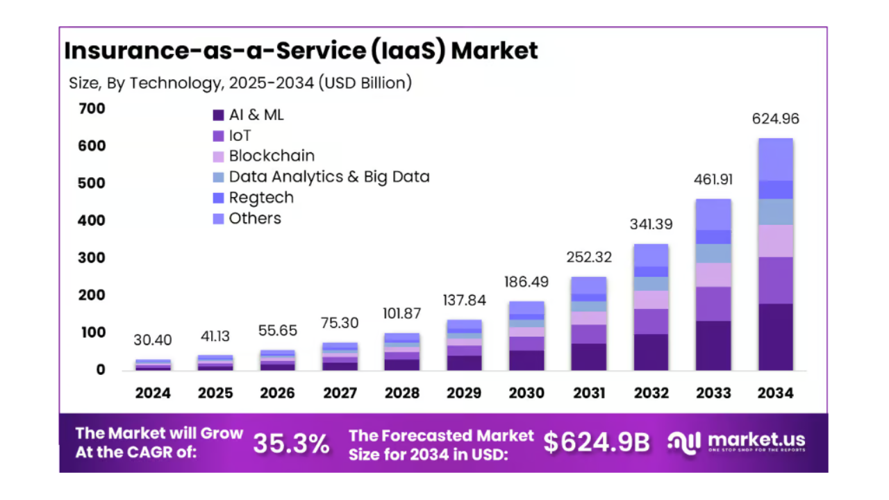 Insurance-as-a-Service market to hit $624Bn by 2034: Market.us