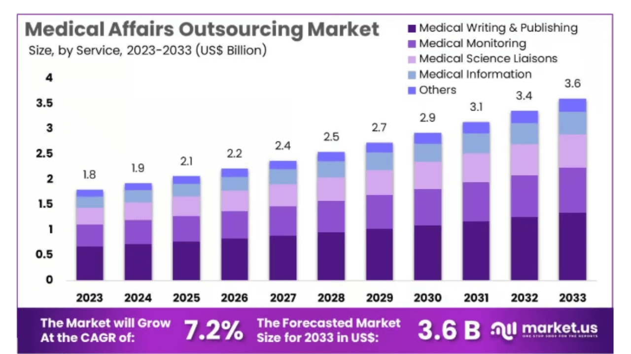 Medical affairs outsourcing to double to $3.6Bn by 2033: Market.us