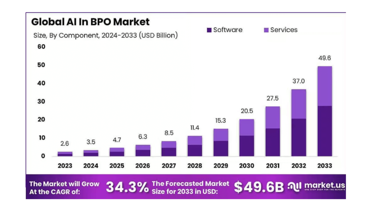 AI in BPO market set to reach $49.6Bn globally by 2033: Market.us