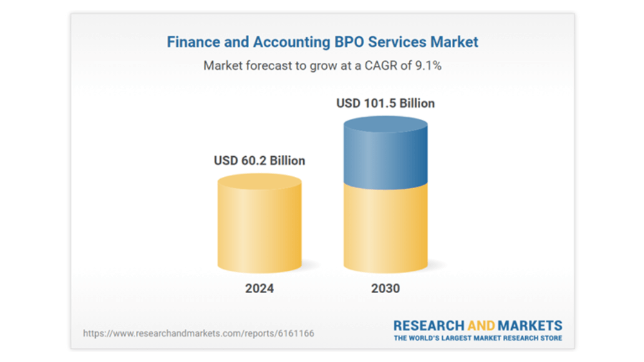 Finance BPO market to hit $101.5Bn by 2030: Research and Markets