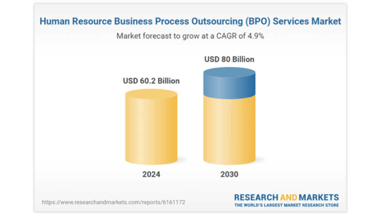 Global HR BPO market to hit $80Bn by 2030: Research and Markets
