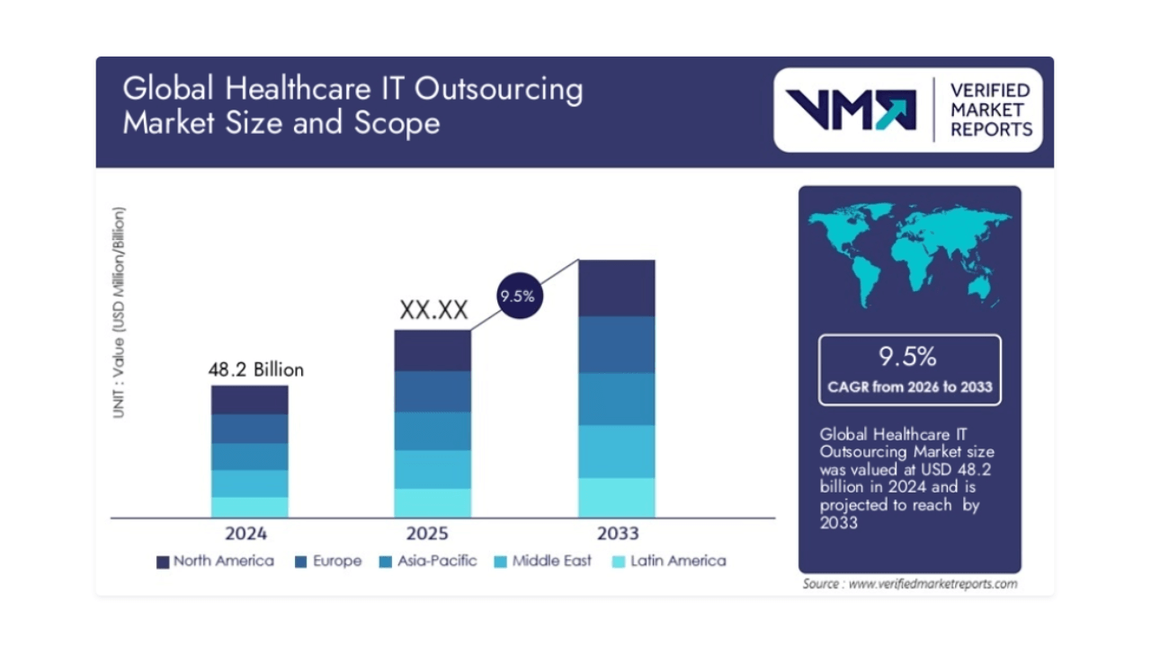 Healthcare IT outsourcing to hit $677Bn by 2033: Verified Market Reports