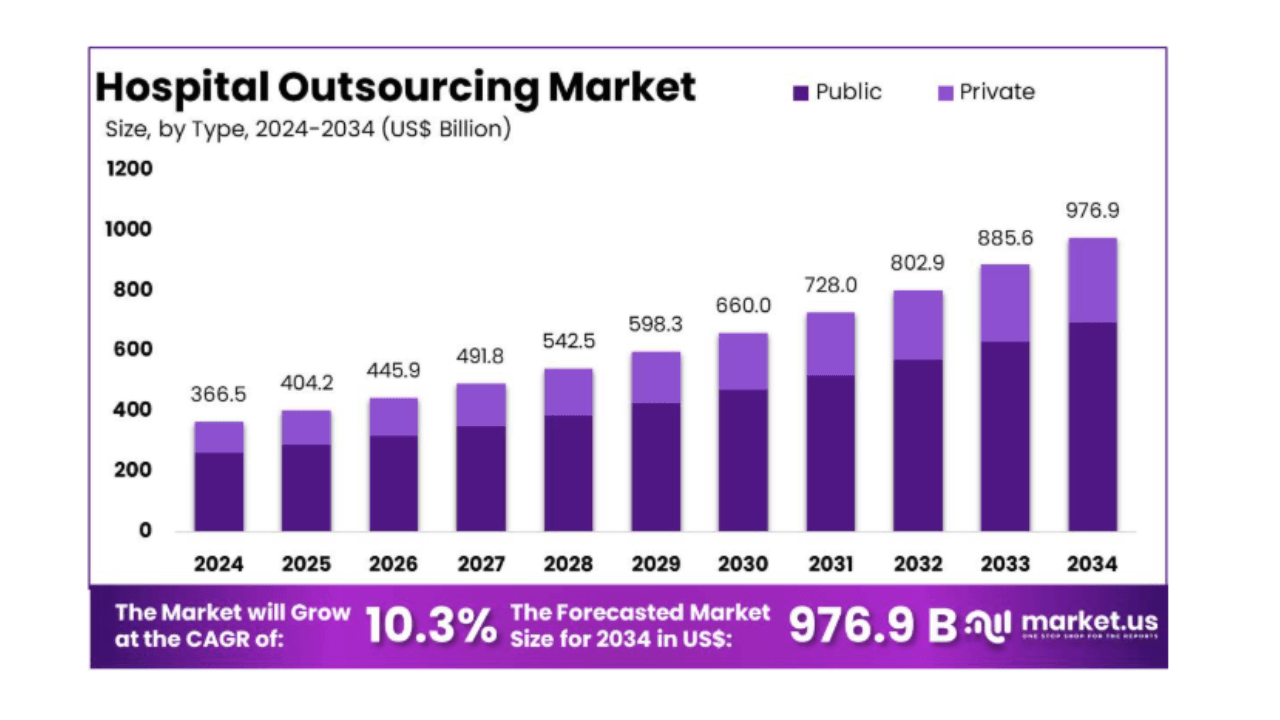 Hospital outsourcing market to hit $976.9Bn by 2034: Market.us