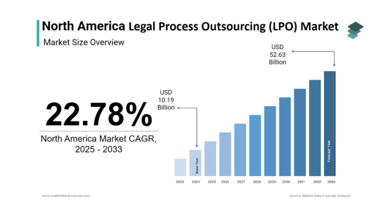 North America LPO market to hit $52Bn by 2033: Market Data Forecast