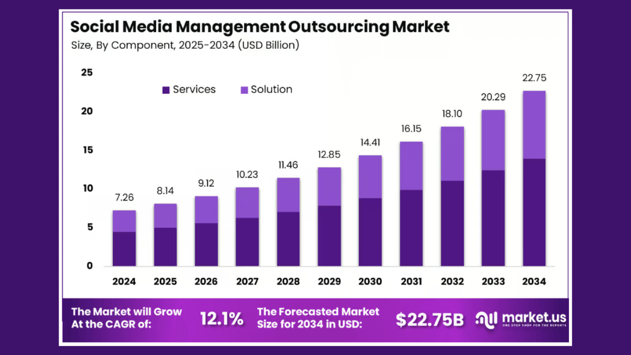 Social media outsourcing market to hit $22.75Bn by 2034: Market.us