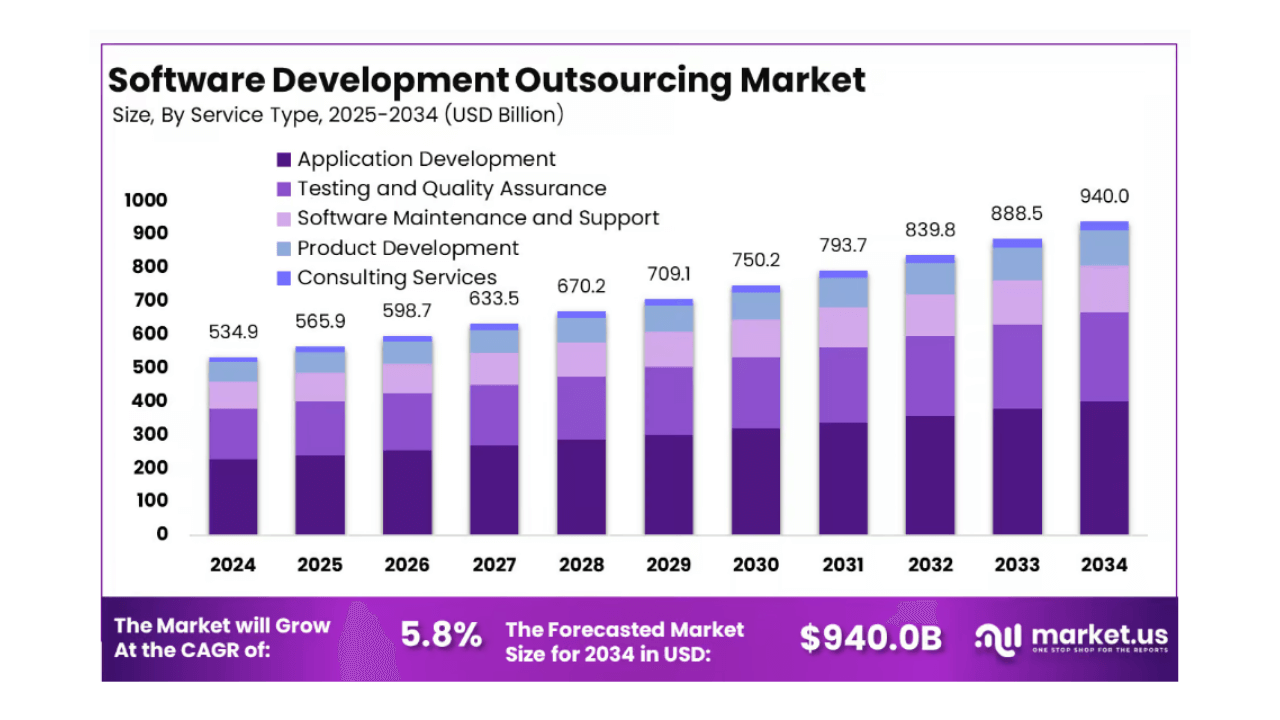 Global software outsourcing market to hit $940Bn by 2034: Market.us