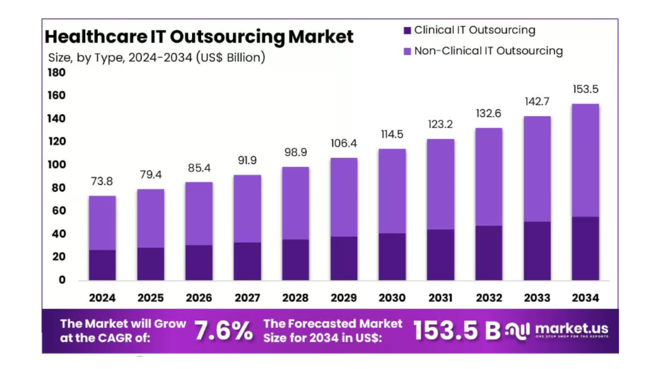 Healthcare IT outsourcing to double, hit $153Bn by 2034: Market.us