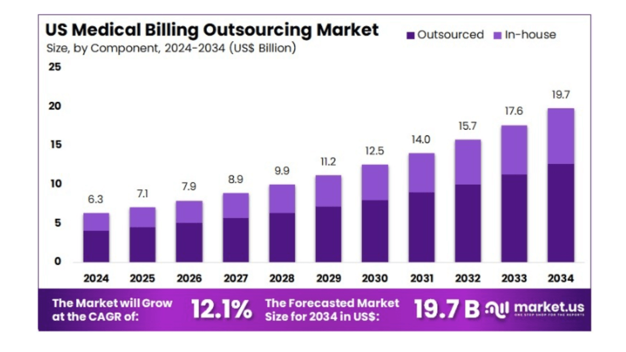U.S. medical billing outsourcing market to triple by 2034: Market.us