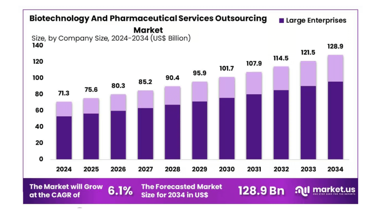 Biotech, pharma outsourcing market to hit $128.9Bn by 2034: Market.us