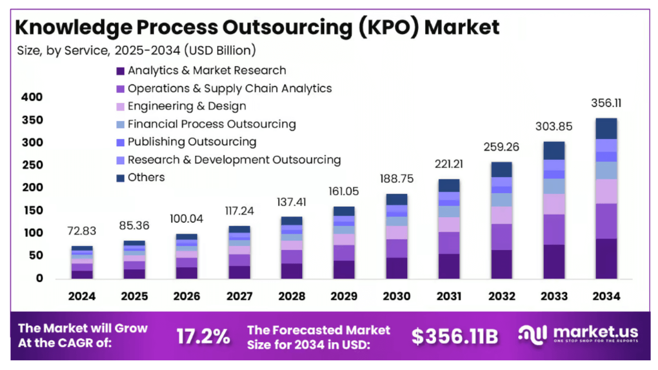 Knowledge process outsourcing market to hit $356Bn by 2034: Market.us