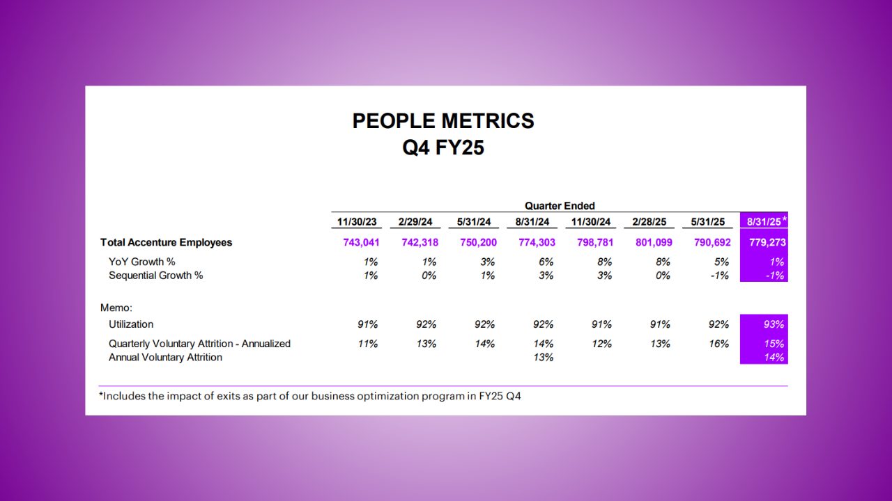 Accenture cuts nearly 22,000 jobs to save $1Bn, plans rebound in 2026