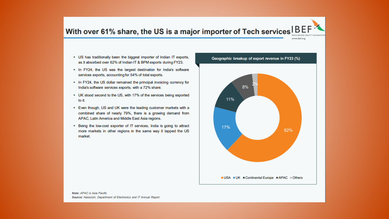 U.S. drives 62% of India’s IT outsourcing revenue: IBEF report
