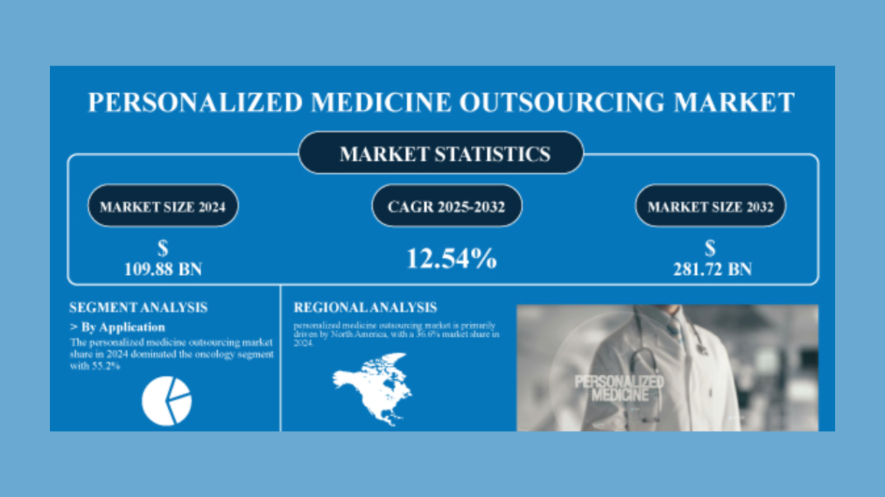 AI to drive personalized medicine outsourcing to $281Bn by 2032: SNS