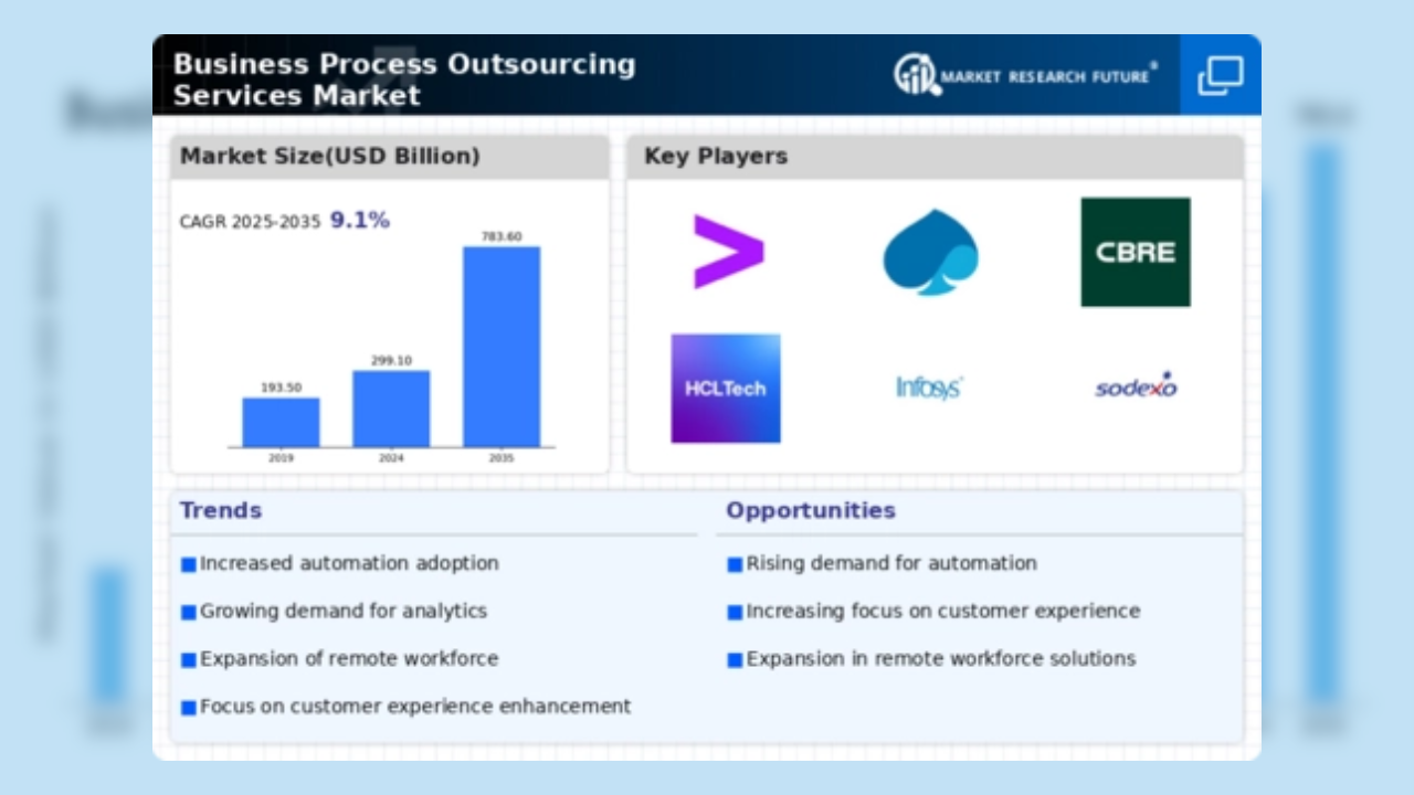 BPO market to reach $820Bn by 2035 due to AI: Market Research Future