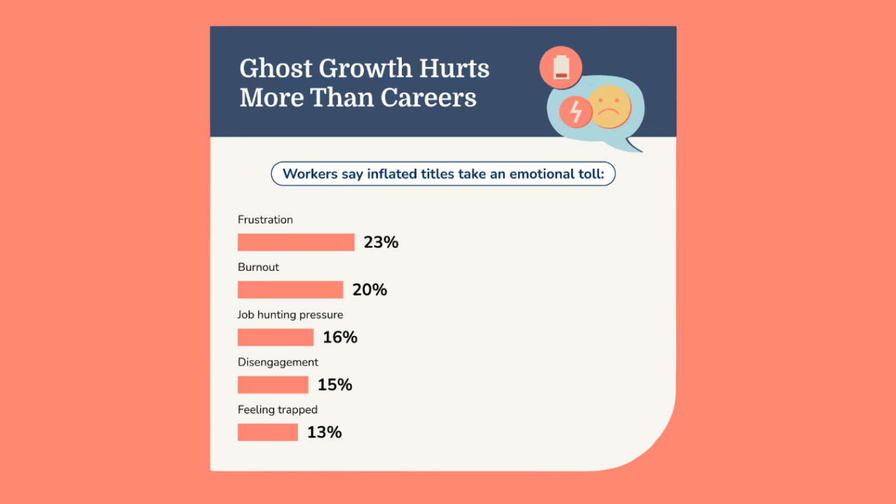 65% of U.S. workers stuck in 'ghost growth': MyPerfectResume survey