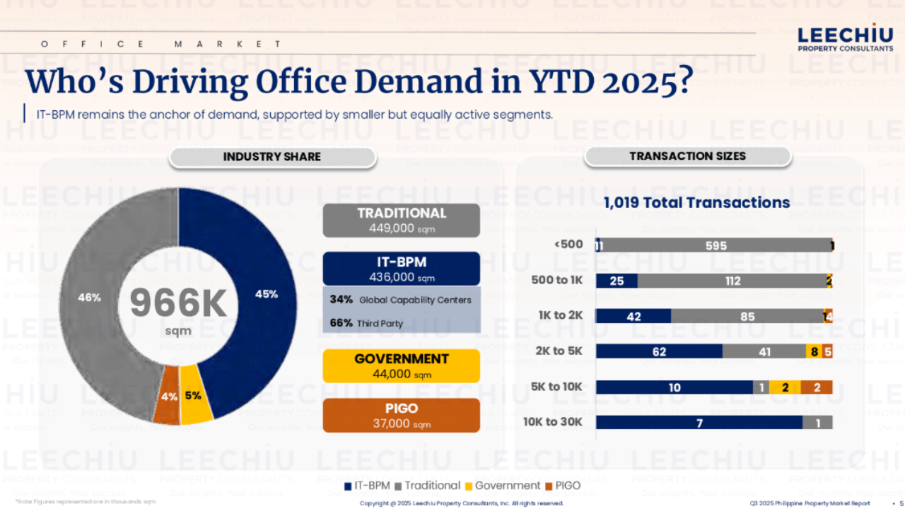 IT-BPM sector drives stability in the Philippine office market: LPC
