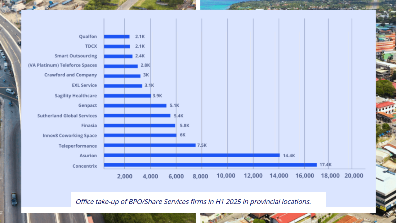 Philippine BPOs expand to provinces amid real estate shift: Colliers